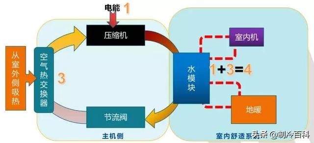 空氣能?chē)姎庠鲮试?，什么是空氣能熱泵噴氣增焓技術(shù)